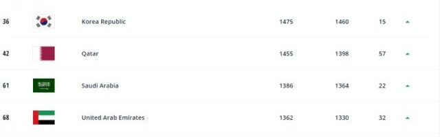 开云-FIFA世界排名：国足上升6位 位列第77亚洲第9